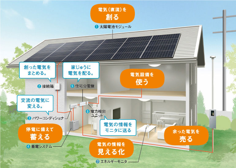 太陽光発電